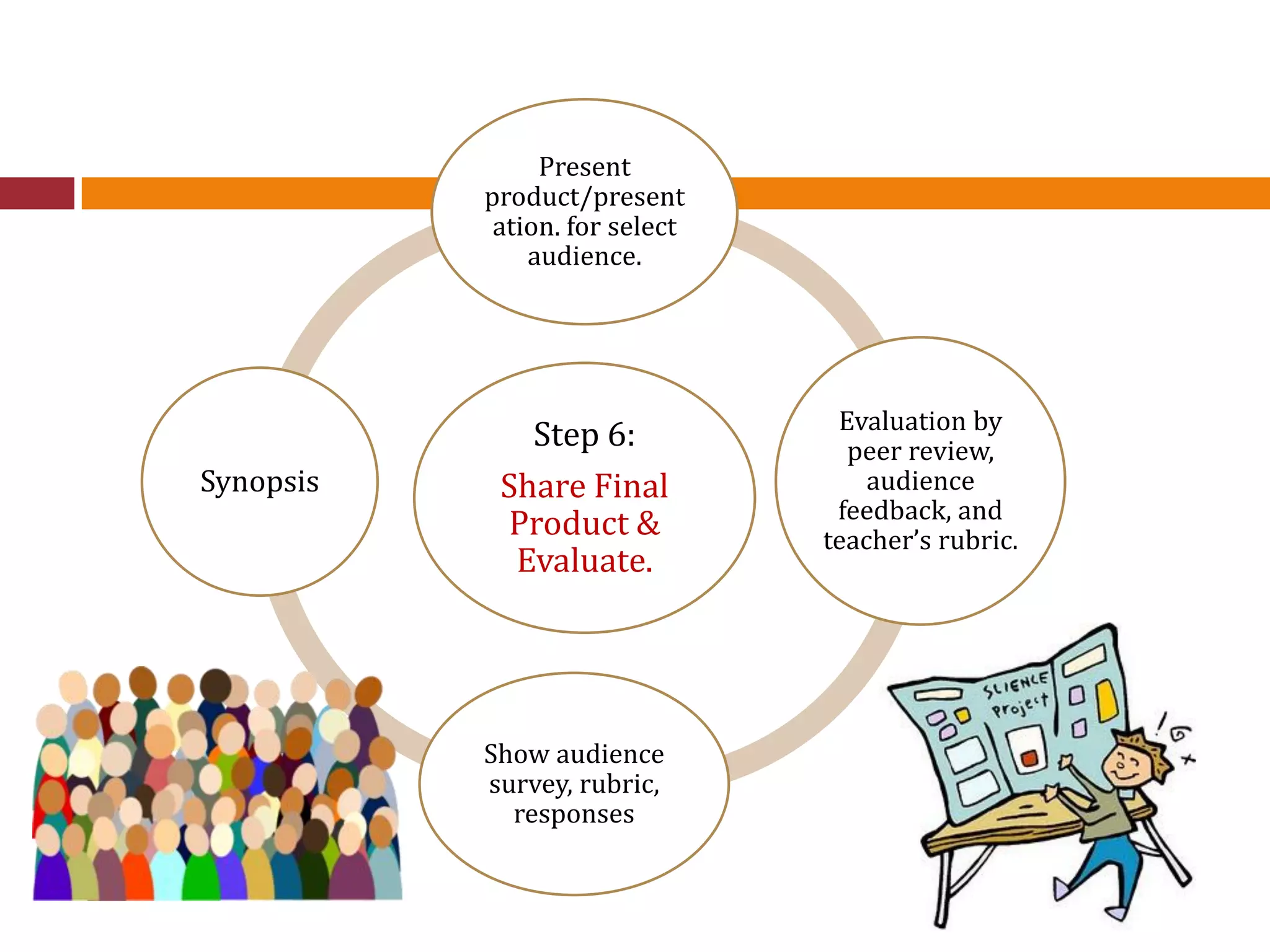 Step 6:
Share Final
Product &
Evaluate.
Present
product/present
ation. for select
audience.
Evaluation by
peer review,
audience
feedback, and
teacher’s rubric.
Show audience
survey, rubric,
responses
Synopsis
 