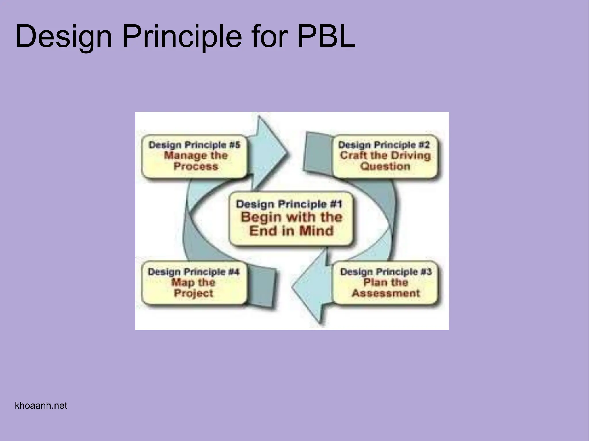 Design Principle for PBL
khoaanh.net
 