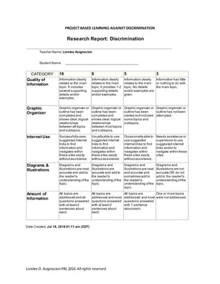 Lorelee D. Asignacion PBL 2016 All rights reserved
PROJECT BASED LEARNING AGAINST DISCRIMINATION
Research Report: Discrimination
Teacher Name: Lorelee Asignacion
Student Name: ________________________________________
CATEGORY 10 8 5 3
Quality of
Information
Information clearly
relates to the main
topic. It includes
several supporting
details and/or
examples.
Information clearly
relates to the main
topic. It provides 1-2
supporting details
and/or examples.
Information clearly
relates to the main
topic. No details
and/or examples are
given.
Information has little
or nothing to do with
the main topic.
Graphic
Organizer
Graphic organizer or
outline has been
completed and
shows clear,logical
relationships
between all topics
and subtopics.
Graphic organizer or
outline has been
completed and
shows clear,logical
relationships
between mosttopics
and subtopics.
Graphic organizer or
outline has been
started and includes
some topics and
subtopics.
Graphic organizer or
outline has notbeen
attempted.
Internet Use Successfullyuses
suggested internet
links to find
information and
navigates within
these sites easily
withoutassistance.
Usuallyable to use
suggested internet
links to find
information and
navigates within
these sites easily
withoutassistance.
Occasionallyable to
use suggested
internetlinks to find
information and
navigates within
these sites easily
withoutassistance.
Needs assistance or
supervision to use
suggested internet
links and/or to
navigate within these
sites.
Diagrams &
Illustrations
Diagrams and
illustrations are neat,
accurate and add to
the reader's
understanding ofthe
topic.
Diagrams and
illustrations are
accurate and add to
the reader's
understanding ofthe
topic.
Diagrams and
illustrations are neat
and accurate and
sometimes add to
the reader's
understanding ofthe
topic.
Diagrams and
illustrations are not
accurate OR do not
add to the reader's
understanding ofthe
topic.
Amount of
Information
All topics are
addressed and all
questions answered
with at least2
sentences about
each.
All topics are
addressed and most
questions answered
with at least2
sentences about
each.
All topics are
addressed,and most
questions answered
with 1 sentence
abouteach.
One or more topics
were not addressed.
Date Created: Jul 18, 2016 01:11 am (CDT)
 