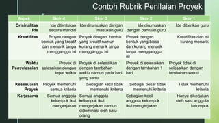 z
Contoh Rubrik Penilaian Proyek
Skor 1
Skor 2
Skor 3
Skor 4
Aspek
Ide diberikan guru
Ide dirumuskan
dengan bantuan guru
Ide dirumuskan dengan
masukan guru
Ide ditentukan
secara mandiri
Orisinalitas
Ide
Kreatifitas dan isi
kurang menarik
Proyek dengan
bentuk yang biasa
dan kurang menarik
tanpa mengganggu
isi
Proyek dengan bentuk
yang kreatif namun
kurang menarik tanpa
mengganggu isi
Proyek dengan
bentuk yang kreatif
dan menarik tanpa
mengganggu isi
Kreatifitas
Proyek tidak di
selesaikan dengan
tambahan waktu
Proyek di selesaikan
dengan tambahan 1
hari
Proyek di selesaikan
dengan tambahan
waktu namun pada hari
yang sama
Proyek di
selesaikan dengan
tepat waktu
Waktu
Penyelesaian
Tidak memenuhi
kriteria
Sebagai besar tidak
memenuhi kriteria
Sebagian kecil tidak
memenuhi kriteria
Proyek memenuhi
semua kriteria
Kesesuaian
Proyek
Hanya dikerjakan
oleh satu anggota
kelompok
Sebagian kecil
anggota kelompok
ikut mengerjakan
Semua anggota
kelompok ikut
mengerjakan namun
didominasi oleh satu
orang
Semua anggota
kelompok ikut
mengerjakan
Kerjasama
 