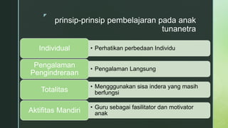 z
prinsip-prinsip pembelajaran pada anak
tunanetra
• Perhatikan perbedaan Individu
Individual
• Pengalaman Langsung
Pengalaman
Pengindreraan
• Mengggunakan sisa indera yang masih
berfungsi
Totalitas
• Guru sebagai fasilitator dan motivator
anak
Aktifitas Mandiri
 