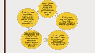 Introduce the
tittle of the
project and
student start to
gain information
about the
project
Each group
sharing a specific
factor to be
research and come
out with hypothesis
Student gather
information about
the topic and plan
the research
proposal to testing
the hypothesis
Teacher will check
their proposal and
approve. If the
proposal is in an
appropriate,
teacher will help
to improve their
proposal
Project is carry
out,student
present on an
exhibition and
teacher evaluate
follow the
standard rubric
 