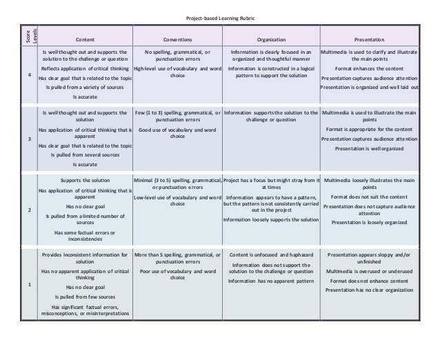 project based learning rubric 1 learning rubric