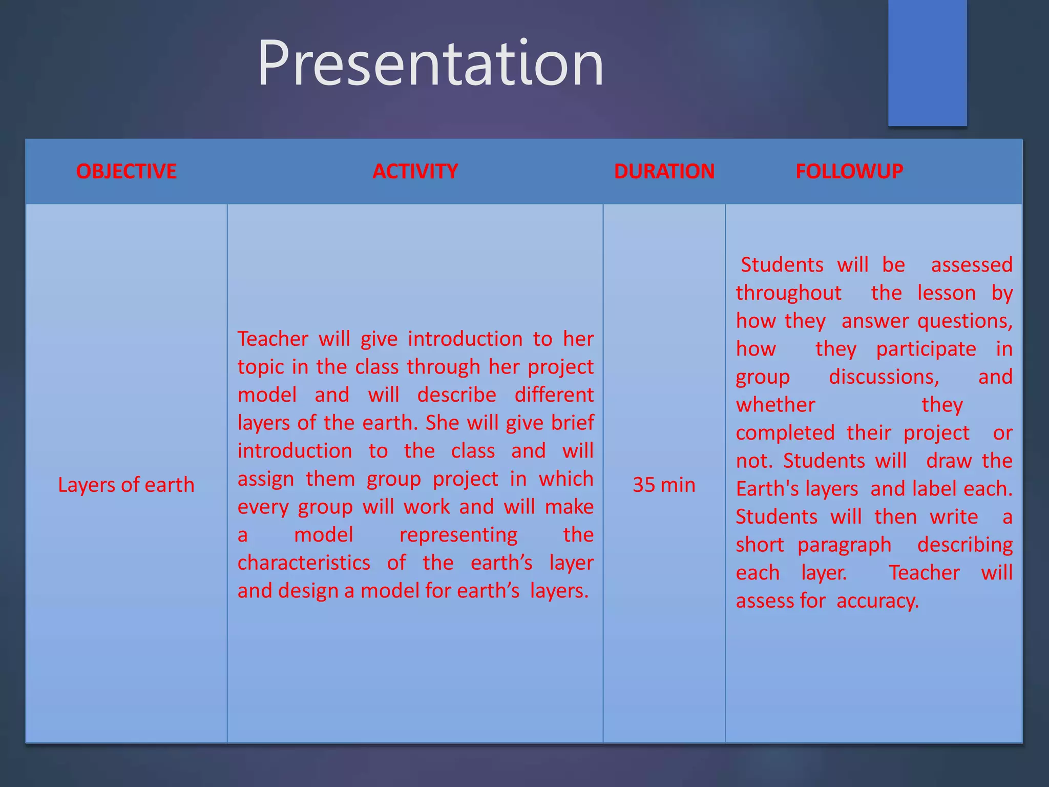 Presentation
OBJECTIVE ACTIVITY DURATION FOLLOWUP
Layers of earth
Teacher will give introduction to her
topic in the class through her project
model and will describe different
layers of the earth. She will give brief
introduction to the class and will
assign them group project in which
every group will work and will make
a model representing the
characteristics of the earth’s layer
and design a model for earth’s layers.
35 min
Students will be assessed
throughout the lesson by
how they answer questions,
how they participate in
group discussions, and
whether they
completed their project or
not. Students will draw the
Earth's layers and label each.
Students will then write a
short paragraph describing
each layer. Teacher will
assess for accuracy.
 