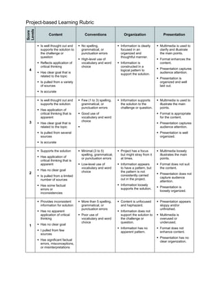 Project-based Learning Rubric
Score
Levels
Content Conventions Organization Presentation
4
 Is well thought out and
supports the solution to
the challenge or
question
 Reflects application of
critical thinking
 Has clear goal that is
related to the topic
 Is pulled from a variety
of sources
 Is accurate
 No spelling,
grammatical, or
punctuation errors
 High-level use of
vocabulary and word
choice
 Information is clearly
focused in an
organized and
thoughtful manner.
 Information is
constructed in a
logical pattern to
support the solution.
 Multimedia is used to
clarify and illustrate
the main points.
 Format enhances the
content.
 Presentation captures
audience attention.
 Presentation is
organized and well
laid out.
3
 Is well thought out and
supports the solution
 Has application of
critical thinking that is
apparent
 Has clear goal that is
related to the topic
 Is pulled from several
sources
 Is accurate
 Few (1 to 3) spelling,
grammatical, or
punctuation errors
 Good use of
vocabulary and word
choice

 Information supports
the solution to the
challenge or question.
 Multimedia is used to
illustrate the main
points.
 Format is appropriate
for the content.
 Presentation captures
audience attention.
 Presentation is well
organized.
2
 Supports the solution
 Has application of
critical thinking that is
apparent
 Has no clear goal
 Is pulled from a limited
number of sources
 Has some factual
errors or
inconsistencies
 Minimal (3 to 5)
spelling, grammatical,
or punctuation errors
 Low-level use of
vocabulary and word
choice
 Project has a focus
but might stray from it
at times.
 Information appears
to have a pattern, but
the pattern is not
consistently carried
out in the project.
 Information loosely
supports the solution.
 Multimedia loosely
illustrates the main
points.
 Format does not suit
the content.
 Presentation does not
capture audience
attention.
 Presentation is
loosely organized.
1
 Provides inconsistent
information for solution
 Has no apparent
application of critical
thinking
 Has no clear goal
 I pulled from few
sources
 Has significant factual
errors, misconceptions,
or misinterpretations
 More than 5 spelling,
grammatical, or
punctuation errors
 Poor use of
vocabulary and word
choice
 Content is unfocused
and haphazard.
 Information does not
support the solution to
the challenge or
question.
 Information has no
apparent pattern.
 Presentation appears
sloppy and/or
unfinished.
 Multimedia is
overused or
underused.
 Format does not
enhance content.
 Presentation has no
clear organization.
 