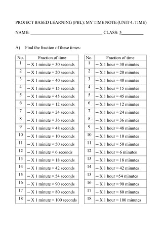 PROJECT BASED LEARNING (PBL): MY TIME NOTE (UNIT 4: TIME)
NAME: _________________________________ CLASS: 5__________
A) Find the fraction of these times:
No. Fraction of time No. Fraction of time
1 X 1 minute = 30 seconds 1 X 1 hour = 30 minutes
2 X 1 minute = 20 seconds 2 X 1 hour = 20 minutes
3 X 1 minute = 40 seconds 3 X 1 hour = 40 minutes
4 X 1 minute = 15 seconds 4 X 1 hour = 15 minutes
5 X 1 minute = 45 seconds 5 X 1 hour = 45 minutes
6 X 1 minute = 12 seconds 6 X 1 hour = 12 minutes
7 X 1 minute = 24 seconds 7 X 1 hour = 24 minutes
8 X 1 minute = 36 seconds 8 X 1 hour = 36 minutes
9 X 1 minute = 48 seconds 9 X 1 hour = 48 minutes
10 X 1 minute = 10 seconds 10 X 1 hour = 10 minutes
11 X 1 minute = 50 seconds 11 X 1 hour = 50 minutes
12 X 1 minute = 6 seconds 12 X 1 hour = 6 minutes
13 X 1 minute = 18 seconds 13 X 1 hour = 18 minutes
14 X 1 minute = 42 seconds 14 X 1 hour = 42 minutes
15 X 1 minute = 54 seconds 15 X 1 hour =54 minutes
16 X 1 minute = 90 seconds 16 X 1 hour = 90 minutes
17 X 1 minute = 80 seconds 17 X 1 hour = 80 minutes
18 X 1 minute = 100 seconds 18 X 1 hour = 100 minutes
 