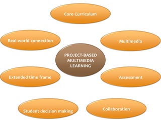 Core Curriculum




Real-world connection                             Multimedia


                          PROJECT-BASED
                           MULTIMEDIA
                            LEARNING

Extended time frame                               Assessment




       Student decision making             Collaboration
 