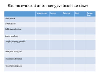 Skema evaluasi untu mengevaluasi ide siswa
Sangat lemah Lemah Rata-rata Kuat Sangat
kuat
Poin positif
Ketertarikan
Faktor yang terlibat
Sudut pandang
Jangka panjang/ pendek
Perspepsi orang lain
Tuntutan kebutuhan
Tuntutan keinginan
 