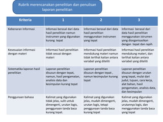 Kriteria 1 2 3
Kebenaran Informasi Infomasi berasal dari data
hasil penelitian namun
instrumen yang digunakan
kurang tepat
Informasi berasal dari data
hasil penelitian
menggunakan instrumen
yang tepat
Informasi berasal dari
data hasil penelitian
menggunakan istrumen
yang diorganisasikan
dengan tepat dan rapih
Kesesuaian informasi
dengan materi
Informasi hasil penelitian
tidak sesuai dengan
materi
Informasi hasil penelitian
mendukung materi namun
tidak terlihat kaitan antara
variabel yang diteliti
Informasi hasil penelitian
mendukung materi, dan
terlihat kaitan antara
variabel yang diteliti
Sistematika laporan hasil
penelitian
Laporan penelitian
disusun dengan tepat,
namun, hasil pengamatan,
analisis data dan
kesimpulan kurang tepat
Laporan penelitian
disusun dengan tepat ,
namun kesimpulan kurang
tepat
Laporan penelitian
disusun dengan urutan
yang tepat, mulai dari
judul, tujuan, cara kerja,
alat bahan, hasil
pengamatan, analisis data,
dan kesimpulan
Penggunaan bahasa Kalimat yang digunakan
tidak jelas, sulit untuk
dimengerti, urutan logis,
penggunaan tanda baca
kurang tepat.
Kalimat yang digunakan
jelas, mudah dimengerti,
urutan logis, tetapi
penggunaan tanda baca
kurang tepat
Kalimat yang digunakan
jelas, mudah dimengerti,
urutannya logis, dan
menggunakan tanda baca
yang tepat
Rubrik merencanakan penelitian dan penulisan
laporan penelitian
 