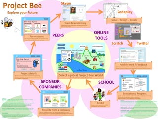 Project Bee Explore your Future Skype Sodaplay Solve – Design – Create Teams work on a project using various external online tools  Team brainstorming Using Skype or other online tools, each team works on and discusses the project. ONLINE TOOLS PEERS Form a team See other participants’ profile, past experiences and areas of interest, ask them to join your team. Scratch Twitter Publish work / Feedback Publish the work and post it on twitter with a project hashtag for peer feedback. Sponsor company is also watching the interaction and can comment. Project details Sponsor company provides requirements/suggestions to complete the project. The procedures are  also relevant to the company’s  real business. Select a job at Project Bee World Available “jobs” listed in a Project Bee world map   SPONSOR COMPANIES SCHOOL Evaluation / Progress Quality: Sponsor companies evaluate the work on Creativity, Contribution (Practicality), Collaboration (Team or individual).  Quantity: Range of “job” experience, Participation References Krumboltz, J. (2009) – Project Bee utilizes this framework implicitly in encouraging exploration and learning related to careers.   Shaffer, D.W. How Computer Games Help Children Learn. – Focuses on the power of epistemic games- games which help to teach the tools and epistemology of a professional practice.  Project Bee seeks to form an online epistemic gaming community, leveraging the power of these games for learning. Brown, J.S., & Adler, R.P. (2008). –  Project Bee uses a social view of learning, while providing the tools to users to explore their interests and to develop into long-tail learners.   User Feedback At the end of high school and early in college a primary concern for many youth is making decisions about their future career.  Early in high school, youth have many interests, but often little knowledge of careers outside of those held by family members.  Credit Students write a paper on their “job experiences” and receive credit. Reference National Education Technology Plan, and Gee J.P. & Shaffer D.W., (2010) – Project Bee integrates assessment into the learning process, while simultaneously providing an authentic assessment.  Project Bee also provides personalized learning and limit costs while accruing not just learning benefits, but benefits for companies as well. Dewey, J. (1916). – Project Bee enables experiential learning of consequential skills while avoiding a purely cognitive view of education. Lave & Wenger (1994) – Provides students with access to communities of practice and to opportunities for legitimate peripheral participation.  This is intended to support learning and identity formation within various domains. Gee, J.P. (2004), – Works across all three levels of Gee’s framework for learning, identity, problem-solving, and understanding. Projects from a company A sponsor company provides “job” experiences relevant to its real business. The projects are provided in different levels (higher level projects will be unlocked once a student completes a base level project).  