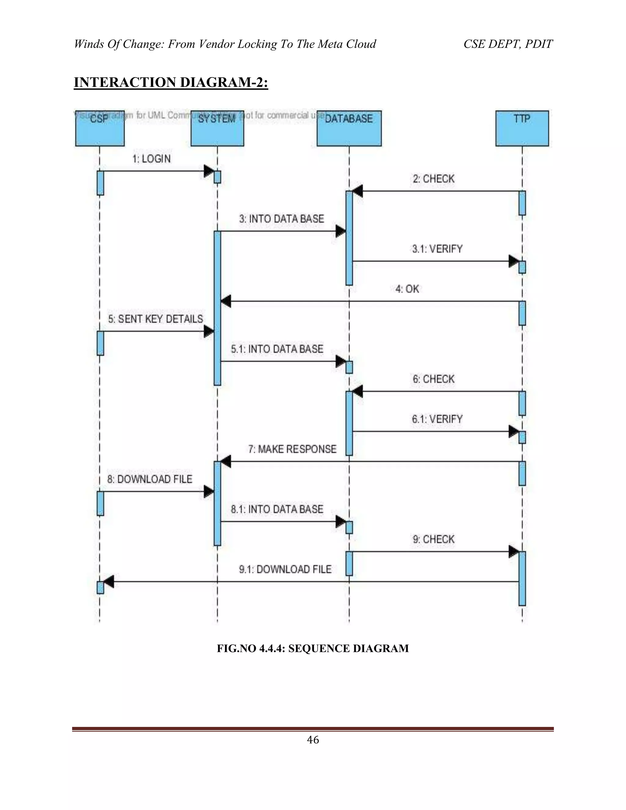 Winds Of Change: From Vendor Locking To The Meta Cloud CSE DEPT, PDIT
46
INTERACTION DIAGRAM-2:
FIG.NO 4.4.4: SEQUENCE DIAGRAM
 