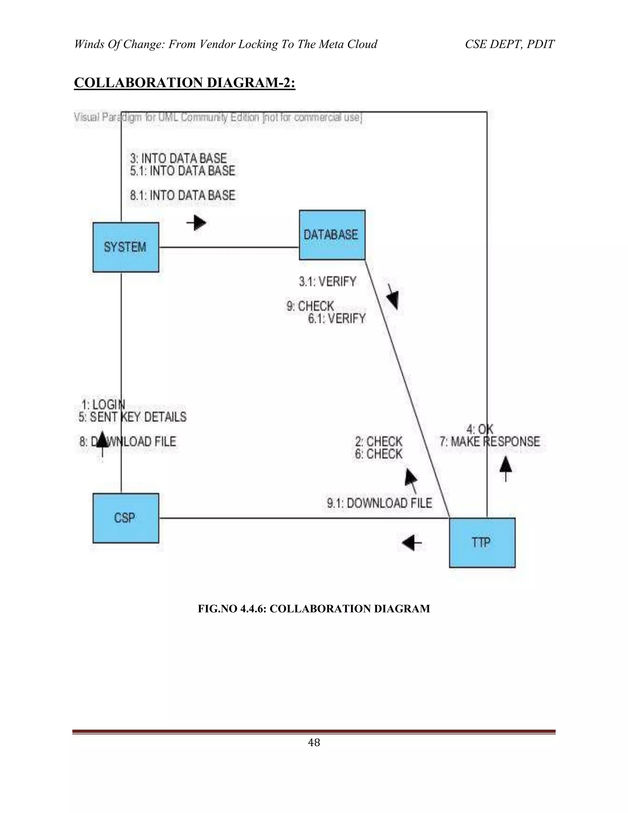 Winds Of Change: From Vendor Locking To The Meta Cloud CSE DEPT, PDIT
48
COLLABORATION DIAGRAM-2:
FIG.NO 4.4.6: COLLABORATION DIAGRAM
 