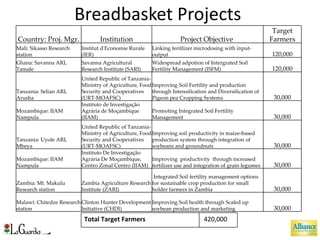 Breadbasket Projects  Country: Proj. Mgr. Institution Project Objective  Target Farmers Mali: Sikasso Research station Institut d'Economie Rurale (IER) Linking feritlizer microdosing with input-output 120,000 Ghana: Savanna ARI, Tamale Savanna Agricultural Research Institute (SARI) Widespread adpotion of Intergrated Soil Fertility Management (ISFM) 120,000 Tanzania: Selian ARI, Arusha United Republic of Tanzania-Ministry of Agriculture, Food Security and Cooperatives (URT-MOAFSC) Improving Soil Fertility and production through Intensification and Diversification of Pigeon pea Cropping Systems 30,000 Mozambique: IIAM Nampula Instituto de Investigação Agrária de Moçambique (IIAM) Promoting Integrated Soil Fertility Management 30,000 Tanzania: Uyole ARI, Mbeya United Republic of Tanzania-Ministry of Agriculture, Food Security and Cooperatives (URT-MOAFSC) Improving soil productivity in maize-based production system through integration of soybeans and groundnuts  30,000 Mozambique: IIAM Nampula Instituto De Investigação Agrária De Moçambique, Centro Zonal Centro (IIAM) Improving  productivity  through increased fertilizer use and integration of grain legumes  30,000 Zambia: Mt. Makulu Research station Zambia Agriculture Research Institute (ZARI) Integrated Soil fertility management options for sustainable crop production for small holder farmers in Zambia 30,000 Malawi: Chitedze Research station Clinton Hunter Development Initiative (CHDI) Improving Soil health through Scaled up soybean production and marketing 30,000 Total Target Farmers 420,000 