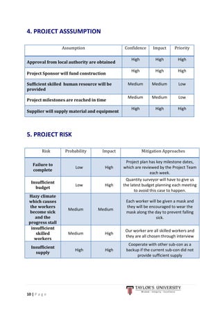 10 | P a g e
4. PROJECT ASSSUMPTION
Assumption Confidence Impact Priority
Approval from local authority are obtained
High High High
Project Sponsor will fund construction
High High High
Sufficient skilled human resource will be
provided
Medium Medium Low
Project milestones are reached in time
Medium Medium Low
Supplier will supply material and equipment
High High High
5. PROJECT RISK
Risk Probability Impact Mitigation Approaches
Failure to
complete
Low High
Project plan has key milestone dates,
which are reviewed by the Project Team
each week.
Insufficient
budget
Low High
Quantity surveyor will have to give us
the latest budget planning each meeting
to avoid this case to happen.
Hazy climate
which causes
the workers
become sick
and the
progress stall
Medium Medium
Each worker will be given a mask and
they will be encouraged to wear the
mask along the day to prevent falling
sick.
insufficient
skilled
workers
Medium High
Our worker are all skilled workers and
they are all chosen through interview
Insufficient
supply
High High
Cooperate with other sub-con as a
backup if the current sub-con did not
provide sufficient supply
 