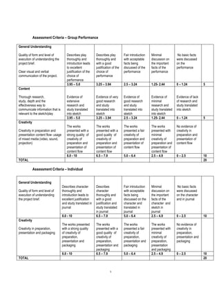 3 
Assessment Criteria – Group Performance 
General Understanding 
Quality of form and level of 
execution of understanding the 
project brief. 
Clear visual and verbal 
communication of the project. 
Describes play 
thoroughly and 
introduction leads 
to excellent 
justification of the 
choice of 
performance 
Describes play 
thoroughly and 
with a good 
justification of the 
choice of 
performance 
Fair introduction 
with acceptable 
facts being 
discussed of the 
performance 
Minimal 
discussion on 
the important 
facts of the 
performance 
No basic facts 
were discussed 
on the 
performance 
3.95 – 5.0 3.25 – 3.94 2.5 – 3.24 1.25- 2.44 0 – 1.24 5 
Content 
Thorough research, 
study, depth and the 
effectiveness way to 
communicate information that is 
relevant to the sketch/play 
Evidence of 
extensive 
research and 
study translated 
into sketch 
Evidence of very 
good research 
and study 
translated into 
sketch 
Evidence of 
good research 
and study 
translated into 
sketch 
Evidence of 
minimal 
research and 
study translated 
into sketch 
Evidence of lack 
of research and 
study translated 
into sketch 
3.95 – 5.0 3.25 – 3.94 2.5 – 3.24 1.25- 2.44 0 – 1.24 5 
Creativity 
Creativity in preparation and 
presentation content flow- usage 
of mixed media (video, sound, 
projection) 
The works 
presented with a 
strong quality of 
creativity of 
preparation and 
presentation of 
content flow 
The works 
presented with a 
good quality of 
creativity of 
preparation and 
presentation of 
content flow 
The works 
presented a fair 
creativity of 
preparation and 
presentation of 
content flow 
The works 
presented with 
minimal 
creativity of 
preparation and 
presentation of 
content flow 
No evidence of 
creativity in 
preparation and 
presentation of 
content flow 
8.0 - 10 6.5 – 7.9 5.0 – 6.4 2.5 – 4.9 0 – 2.5 10 
TOTAL 20 
Assessment Criteria – Individual 
General Understanding 
Quality of form and level of 
execution of understanding 
the project brief. 
Describes character 
thoroughly and 
introduction leads to 
excellent justification 
and study translated in 
journal 
Describes 
character 
thoroughly and 
with a good 
justification and 
study translated 
in journal 
Fair introduction 
with acceptable 
facts being 
discussed on the 
character and 
translated in 
journal 
Minimal 
discussion on 
the important 
facts of the 
character and 
sketch in 
journal 
No basic facts 
were discussed 
on the character 
and in journal 
8.0 - 10 6.5 – 7.9 5.0 – 6.4 2.5 – 4.9 0 – 2.5 10 
Creativity 
Creativity in preparation, 
presentation and packaging 
The works presented 
with a strong quality 
of creativity of 
preparation, 
presentation and 
packaging 
The works 
presented with a 
good quality of 
creativity of 
preparation, 
presentation and 
packaging 
The works 
presented a fair 
creativity of 
preparation, 
presentation and 
packaging 
The works 
presented with 
minimal 
creativity of 
preparation, 
presentation 
and packaging 
No evidence of 
creativity in 
preparation, 
presentation and 
packaging 
8.0 - 10 6.5 – 7.9 5.0 – 6.4 2.5 – 4.9 0 – 2.5 10 
TOTAL 20 
 