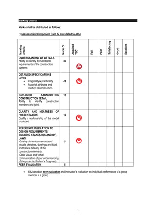 3
Marking criteria
Marks shall be distributed as follows:
(1) Assessment Component ( will be calculated to 40%)
Marking
criteria
Marks%
Acquired
TGC
Fail
Poor
Satisfactory
Good
Excellent
UNDERSTANDING OF DETAILS
Ability to identify the functional
requirements of the construction
systems
40
DETAILED SPECIFICATIONS
GIVEN
 Originality & practicality
 Material attributes and
method of construction.
25
EXPLODED AXONOMETRIC
CONSTRUCTION DETAIL
Ability to identify construction
members and joints
15
CLARITY AND NEATNESS OF
PRESENTATION
Quality / workmanship of the model
produced.
10
REFERENCE IN RELATION TO
DESIGN REQUIREMENTS,
BUILDING STANDARDS AND BY-
LAWS
-Quality of the documentation of
visuals sketches, drawings and load
and forces detailing of the
construction elements.
-Clear visual and verbal
communication of your understanding
of the projects (Student’s Progress).
5
PEER EVALUATION 5
 5% based on peer evaluation and instructor’s evaluation on individual performance of a group
member in a group
 