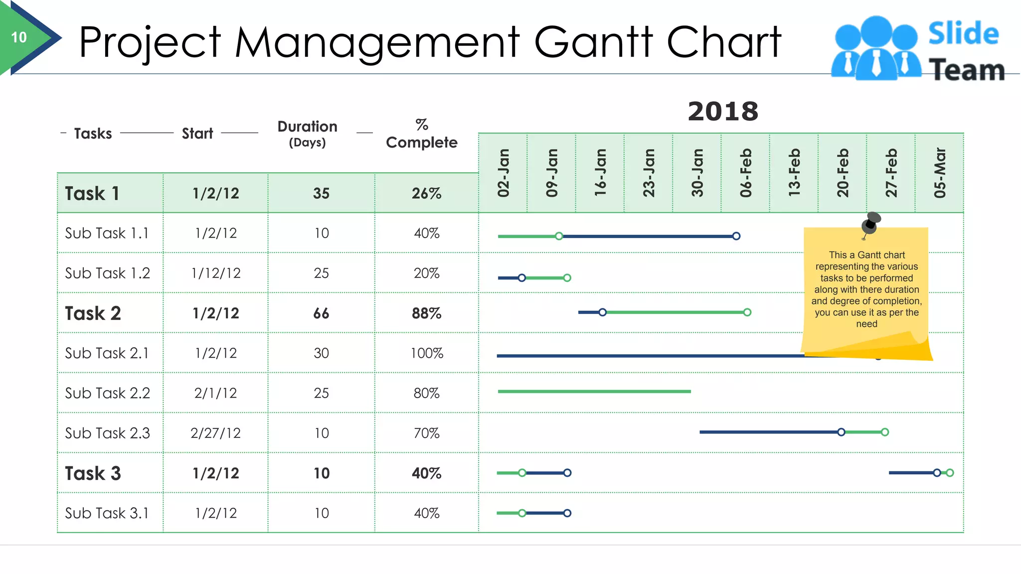 Project Management Gantt Chart
02-Jan
09-Jan
16-Jan
23-Jan
30-Jan
06-Feb
13-Feb
20-Feb
27-Feb
05-Mar
Task 1 1/2/12 35 26%
Sub Task 1.1 1/2/12 10 40%
Sub Task 1.2 1/12/12 25 20%
Task 2 1/2/12 66 88%
Sub Task 2.1 1/2/12 30 100%
Sub Task 2.2 2/1/12 25 80%
Sub Task 2.3 2/27/12 10 70%
Task 3 1/2/12 10 40%
Sub Task 3.1 1/2/12 10 40%
2018
Tasks Start Duration
(Days)
%
Complete
10
This a Gantt chart
representing the various
tasks to be performed
along with there duration
and degree of completion,
you can use it as per the
need
 