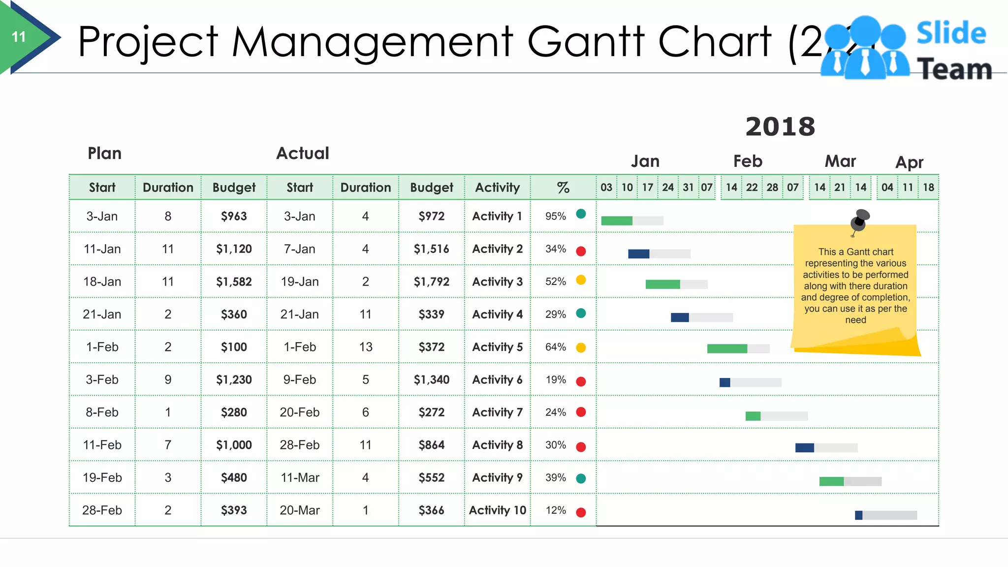 Project Management Gantt Chart (2/2)
Start Duration Budget Start Duration Budget Activity % 03 10 17 24 31 07 14 22 28 07 14 21 14 04 11 18
3-Jan 8 $963 3-Jan 4 $972 Activity 1 95%
11-Jan 11 $1,120 7-Jan 4 $1,516 Activity 2 34%
18-Jan 11 $1,582 19-Jan 2 $1,792 Activity 3 52%
21-Jan 2 $360 21-Jan 11 $339 Activity 4 29%
1-Feb 2 $100 1-Feb 13 $372 Activity 5 64%
3-Feb 9 $1,230 9-Feb 5 $1,340 Activity 6 19%
8-Feb 1 $280 20-Feb 6 $272 Activity 7 24%
11-Feb 7 $1,000 28-Feb 11 $864 Activity 8 30%
19-Feb 3 $480 11-Mar 4 $552 Activity 9 39%
28-Feb 2 $393 20-Mar 1 $366 Activity 10 12%
Plan Actual Jan Feb Mar Apr
2018
11
This a Gantt chart
representing the various
activities to be performed
along with there duration
and degree of completion,
you can use it as per the
need
 