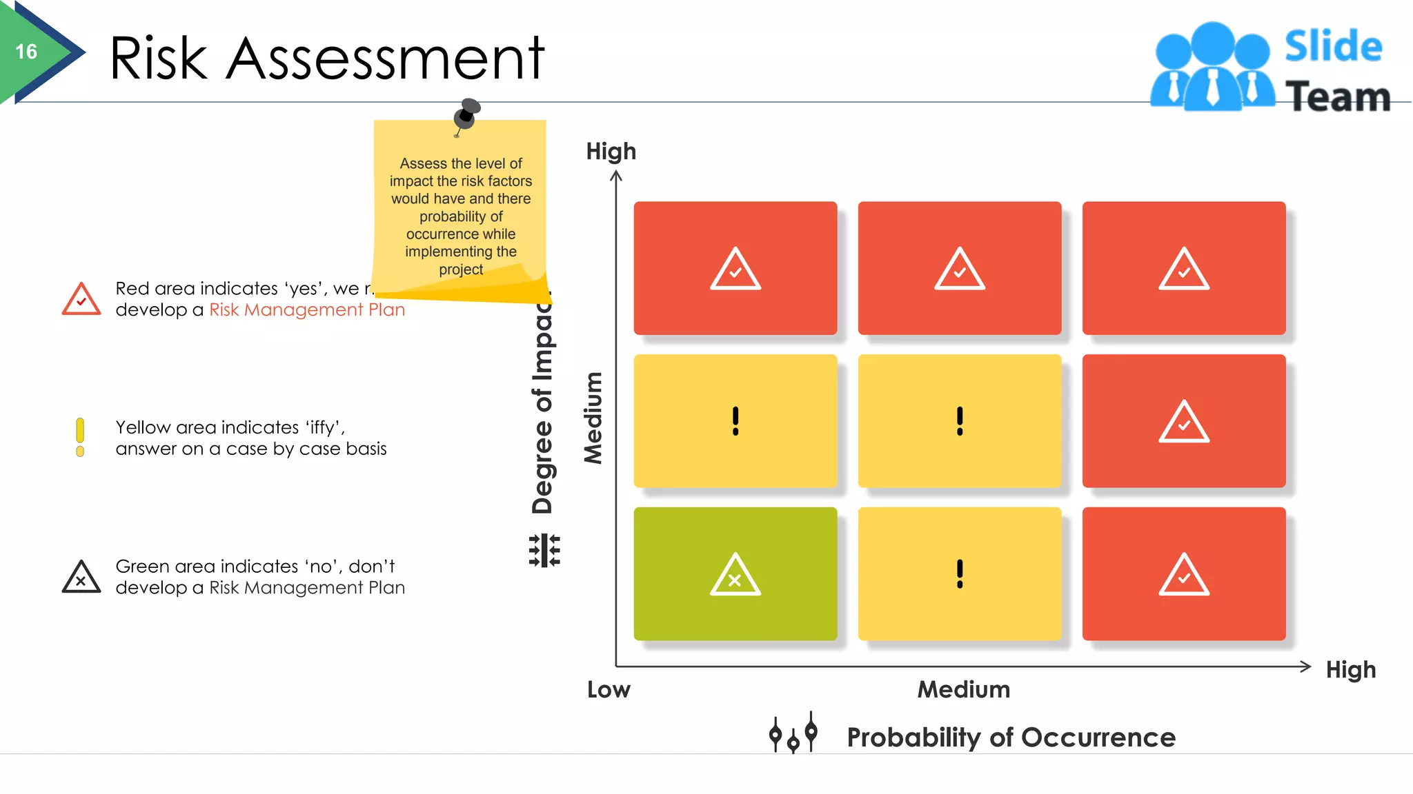 Risk Assessment
Red area indicates ‘yes’, we need to
develop a Risk Management Plan
Yellow area indicates ‘iffy’,
answer on a case by case basis
Green area indicates ‘no’, don’t
develop a Risk Management Plan
Degree
of
Impact
Probability of Occurrence
Medium
High
High
Low
Medium
16
Assess the level of
impact the risk factors
would have and there
probability of
occurrence while
implementing the
project
 