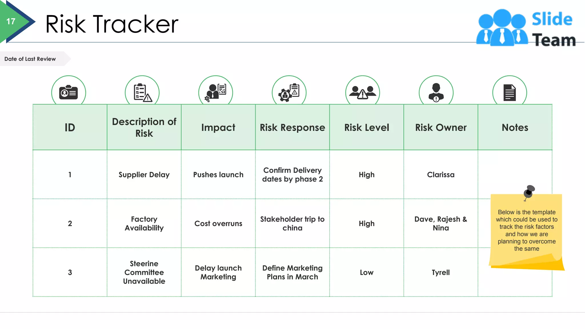 Risk Tracker
Date of Last Review
ID
Description of
Risk
Impact Risk Response Risk Level Risk Owner Notes
1 Supplier Delay Pushes launch
Confirm Delivery
dates by phase 2
High Clarissa
2
Factory
Availability
Cost overruns
Stakeholder trip to
china
High
Dave, Rajesh &
Nina
3
Steerine
Committee
Unavailable
Delay launch
Marketing
Define Marketing
Plans in March
Low Tyrell
17
Below is the template
which could be used to
track the risk factors
and how we are
planning to overcome
the same
 