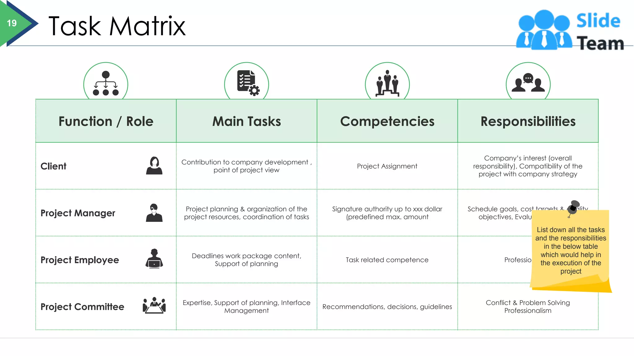 Task Matrix
Function / Role Main Tasks Competencies Responsibilities
Client
Contribution to company development ,
point of project view
Project Assignment
Company’s interest (overall
responsibility), Compatibility of the
project with company strategy
Project Manager
Project planning & organization of the
project resources, coordination of tasks
Signature authority up to xxx dollar
(predefined max. amount
Schedule goals, cost targets & quality
objectives, Evaluation of results
Project Employee
Deadlines work package content,
Support of planning
Task related competence Professionalism
Project Committee
Expertise, Support of planning, Interface
Management
Recommendations, decisions, guidelines
Conflict & Problem Solving
Professionalism
19
List down all the tasks
and the responsibilities
in the below table
which would help in
the execution of the
project
 