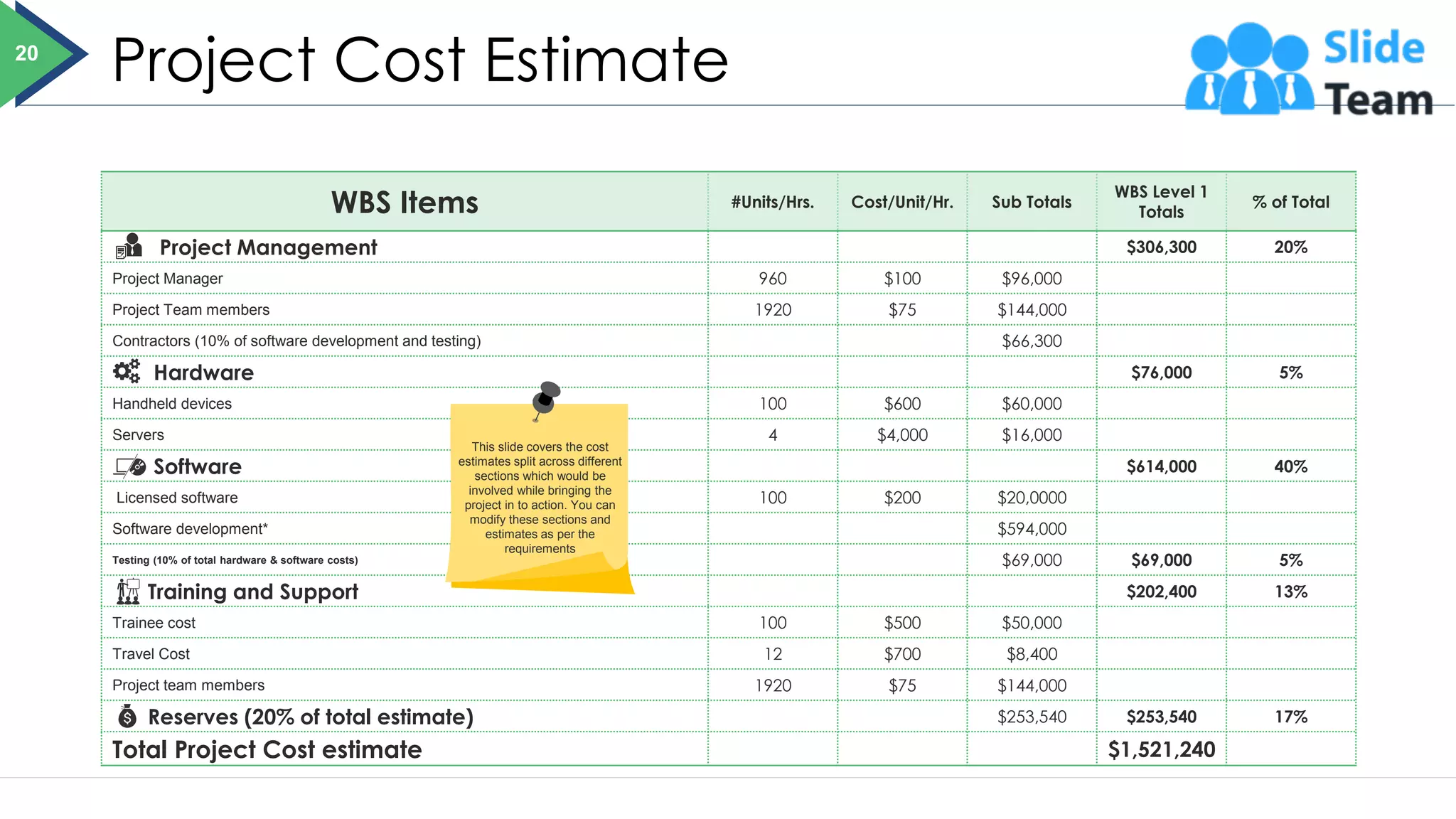 Project Cost Estimate
WBS Items #Units/Hrs. Cost/Unit/Hr. Sub Totals
WBS Level 1
Totals
% of Total
Project Management $306,300 20%
Project Manager 960 $100 $96,000
Project Team members 1920 $75 $144,000
Contractors (10% of software development and testing) $66,300
Hardware $76,000 5%
Handheld devices 100 $600 $60,000
Servers 4 $4,000 $16,000
Software $614,000 40%
Licensed software 100 $200 $20,0000
Software development* $594,000
Testing (10% of total hardware & software costs) $69,000 $69,000 5%
Training and Support $202,400 13%
Trainee cost 100 $500 $50,000
Travel Cost 12 $700 $8,400
Project team members 1920 $75 $144,000
Reserves (20% of total estimate) $253,540 $253,540 17%
Total Project Cost estimate $1,521,240
20
This slide covers the cost
estimates split across different
sections which would be
involved while bringing the
project in to action. You can
modify these sections and
estimates as per the
requirements
 