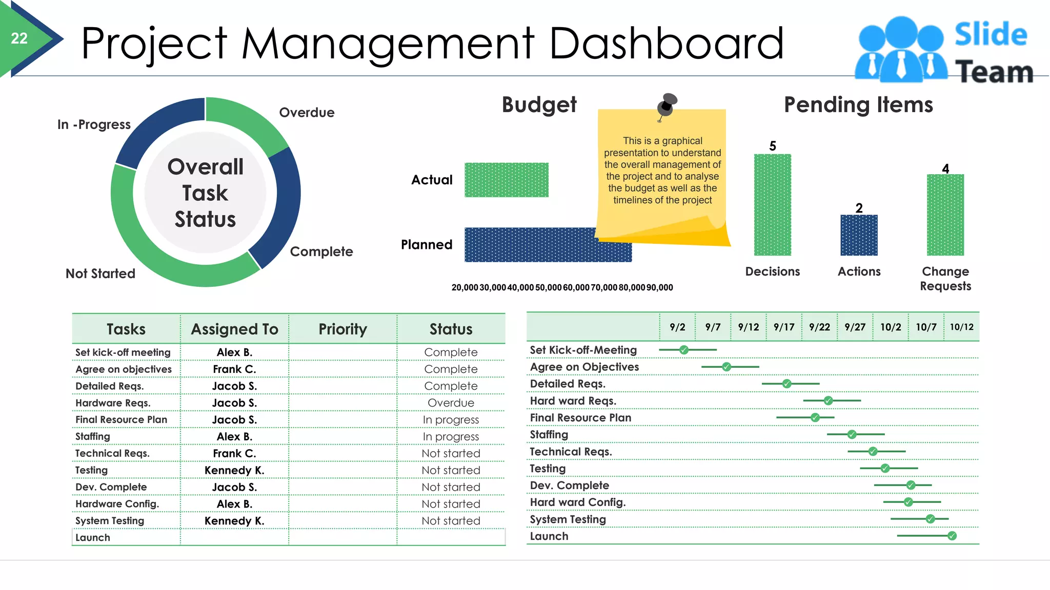 Project Management Dashboard
Overall
Task
Status
Complete
Overdue
In -Progress
Not Started
5
2
4
Decisions Actions Change
Requests
Pending Items
20,00030,00040,00050,00060,00070,00080,00090,000
Planned
Actual
Budget
Tasks Assigned To Priority Status
Set kick-off meeting Alex B. Complete
Agree on objectives Frank C. Complete
Detailed Reqs. Jacob S. Complete
Hardware Reqs. Jacob S. Overdue
Final Resource Plan Jacob S. In progress
Staffing Alex B. In progress
Technical Reqs. Frank C. Not started
Testing Kennedy K. Not started
Dev. Complete Jacob S. Not started
Hardware Config. Alex B. Not started
System Testing Kennedy K. Not started
Launch
9/2 9/7 9/12 9/17 9/22 9/27 10/2 10/7 10/12
Set Kick-off-Meeting
Agree on Objectives
Detailed Reqs.
Hard ward Reqs.
Final Resource Plan
Staffing
Technical Reqs.
Testing
Dev. Complete
Hard ward Config.
System Testing
Launch
22
This is a graphical
presentation to understand
the overall management of
the project and to analyse
the budget as well as the
timelines of the project
 