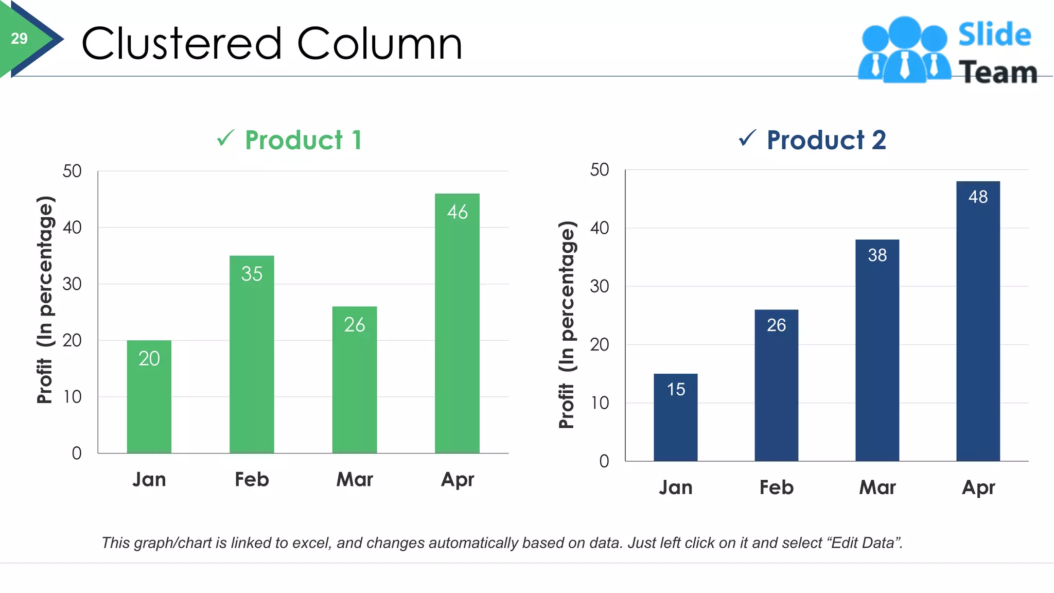 Clustered Column
20
35
26
46
0
10
20
30
40
50
Jan Feb Mar Apr
Profit
(In
percentage)
✓ Product 1
15
26
38
48
0
10
20
30
40
50
Jan Feb Mar Apr
Profit
(In
percentage)
✓ Product 2
This graph/chart is linked to excel, and changes automatically based on data. Just left click on it and select “Edit Data”.
29
 