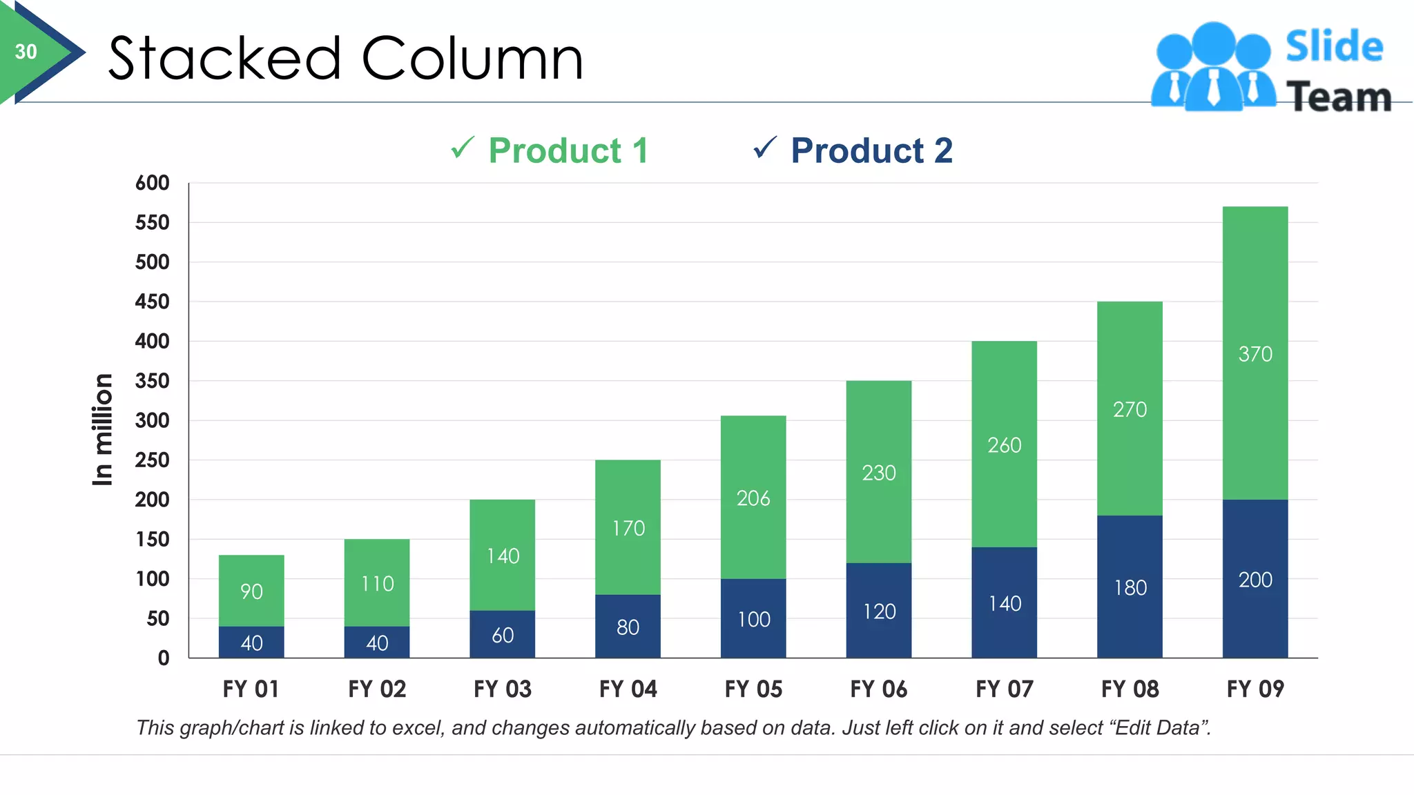 Stacked Column
40 40 60 80 100 120 140
180 200
90 110
140
170
206
230
260
270
370
0
50
100
150
200
250
300
350
400
450
500
550
600
FY 01 FY 02 FY 03 FY 04 FY 05 FY 06 FY 07 FY 08 FY 09
In
million
✓ Product 1 ✓ Product 2
This graph/chart is linked to excel, and changes automatically based on data. Just left click on it and select “Edit Data”.
30
 
