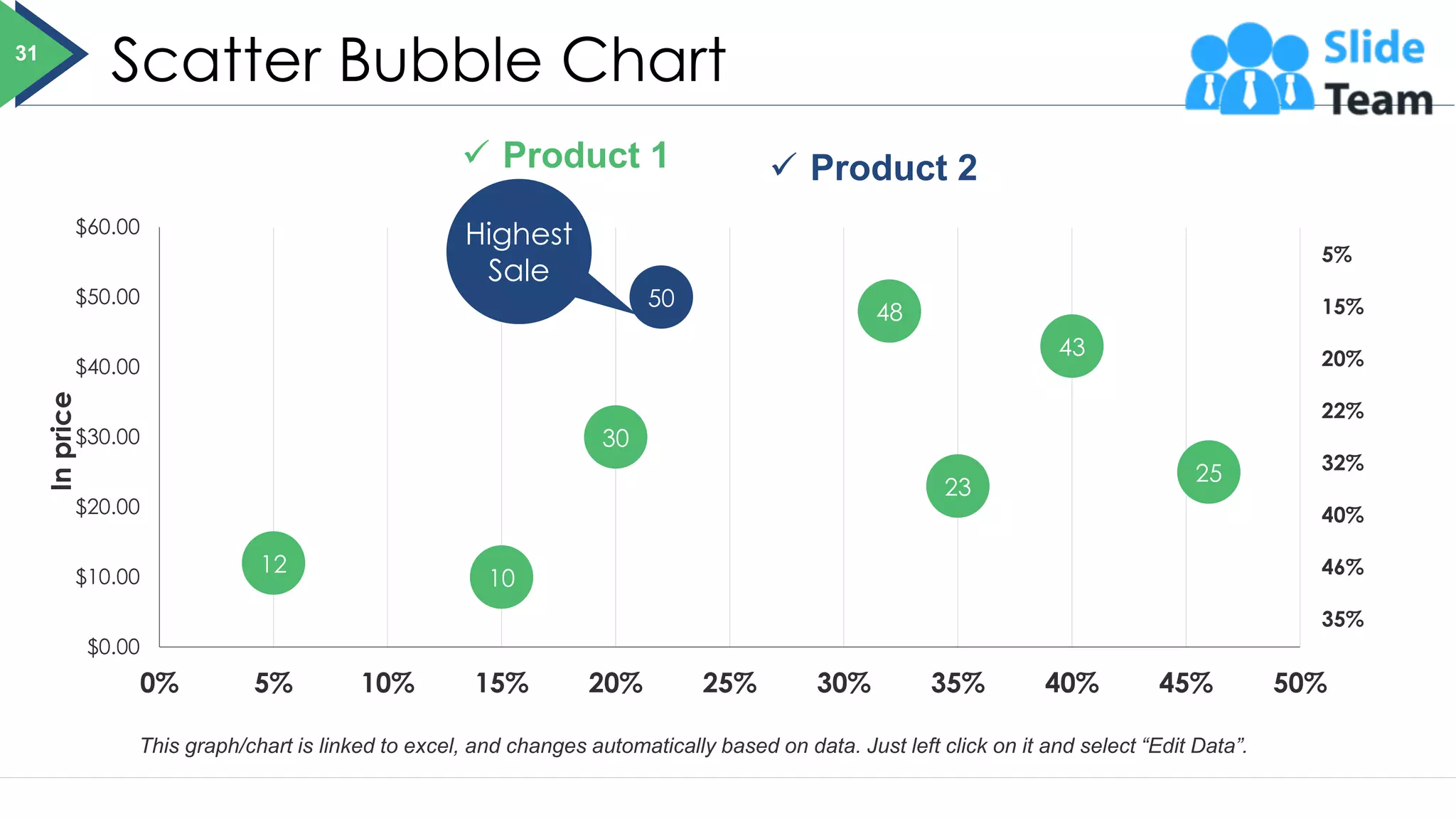Scatter Bubble Chart
12
10
30
50
48
43
25
23
$0.00
$10.00
$20.00
$30.00
$40.00
$50.00
$60.00
0% 5% 10% 15% 20% 25% 30% 35% 40% 45% 50%
In
price
5%
15%
20%
22%
32%
40%
46%
35%
Highest
Sale
This graph/chart is linked to excel, and changes automatically based on data. Just left click on it and select “Edit Data”.
✓ Product 1 ✓ Product 2
31
 