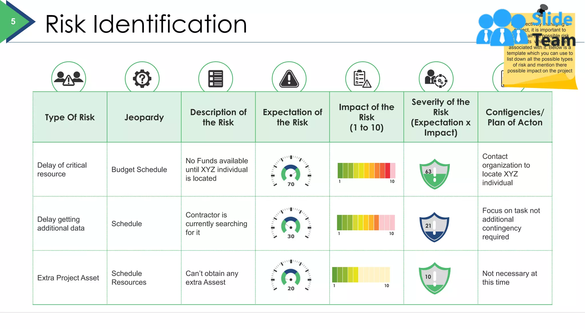 Type Of Risk Jeopardy
Description of
the Risk
Expectation of
the Risk
Impact of the
Risk
(1 to 10)
Severity of the
Risk
(Expectation x
Impact)
Contigencies/
Plan of Acton
Delay of critical
resource
Budget Schedule
No Funds available
until XYZ individual
is located
Contact
organization to
locate XYZ
individual
Delay getting
additional data
Schedule
Contractor is
currently searching
for it
Focus on task not
additional
contingency
required
Extra Project Asset
Schedule
Resources
Can’t obtain any
extra Assest
Not necessary at
this time
Risk Identification
1 10
1 10
1 10
63
21
10
70
20
30
5 For effectively managing a
project, it is important to
identify all the possible risk
elements which might get
associated with it. Below is a
template which you can use to
list down all the possible types
of risk and mention there
possible impact on the project
 
