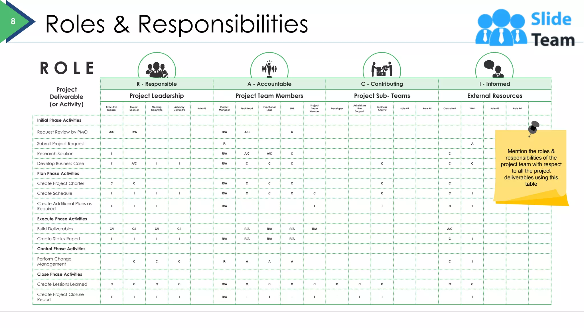 Roles & Responsibilities
Project
Deliverable
(or Activity)
R - Responsible A - Accountable C - Contributing I - Informed
Project Leadership Project Team Members Project Sub- Teams External Resources
Executive
Sponsor
Project
Sponsor
Steering
Committe
Advisory
Committe
Role #5
Project
Manager
Tech Lead
Functional
Lead
SME
Project
Team
Member
Developer
Administra
tive
Support
Business
Analyst
Role #4 Role #5 Consultant PMO Role #3 Role #4
Initial Phase Activities
Request Review by PMO A/C R/A R/A A/C C
Submit Project Request R A
Research Solution I R/A A/C A/C C C
Develop Business Case I A/C I I R/A C C C C C C
Plan Phase Activities
Create Project Charter C C R/A C C C C C
Create Schedule I I I I R/A C C C C C C I
Create Additional Plans as
Required
I I I R/A I I C I
Execute Phase Activities
Build Deliverables C/I C/I C/I C/I R/A R/A R/A R/A A/C
Create Status Report I I I I R/A R/A R/A R/A C I
Control Phase Activities
Perform Change
Management
C C C R A A A C I
Close Phase Activities
Create Lessions Learned C C C C R/A C C C C C C C C C
Create Project Closure
Report
I I I I R/A I I I I I I I I
R O L E
8
Mention the roles &
responsibilities of the
project team with respect
to all the project
deliverables using this
table
 