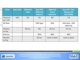 Term Spot Cash Deferred
Cash
Spot DP/
Deferred
Balance
Deferred
Down
Payment
Spot DP / Def.
Balance DP
(10/10/80)
Discount
(on TLP)
10% 0% 3% 0% 1%
DP Rate - 10% Spot 20% 10% Spot ; 10%
deferred
Months
to Pay
- 48 mo. 0% 36 mo. 24 mo.
Balance 90% 80% 80%
Months
to Pay
40 mo. Cash or Bank Cash or Bank
All information stated is intended to give a general overview of the project.
The developer reserves the right to modify as it sees fit without prior notice.
For Announcement Purposes Only.
 
