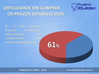 DIFICULDADE EM CUMPRIR
 OS PRAZOS ESTABELECIDOS

61 % dos projetos
tiveram      problemas
relacionados         ao
cumprimento         dos
prazos estabelecidos
                               61%

         PMSURVEY.ORG - 2011         www.projectbuilder.com.br
 