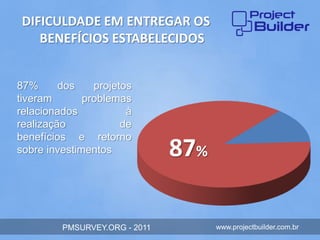 DIFICULDADE EM ENTREGAR OS
    BENEFÍCIOS ESTABELECIDOS


87%      dos    projetos
tiveram       problemas
relacionados           à
realização            de
benefícios e retorno
sobre investimentos            87%

         PMSURVEY.ORG - 2011         www.projectbuilder.com.br
 