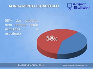 ALINHAMENTO ESTRATÉGICO


58% dos projetos
nem sempre estão
alinhados      à
estratégia
                            58%


      PMSURVEY.ORG - 2011         www.projectbuilder.com.br
 