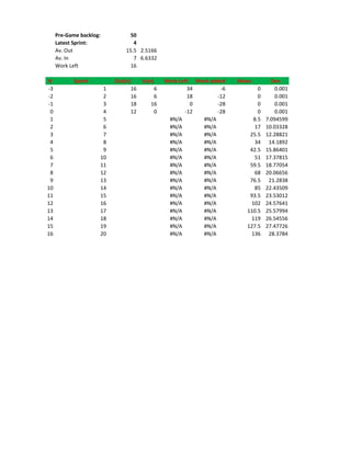 Pre-Game backlog:         50
     Latest Sprint:              4
     Av. Out                  15.5 2.5166
     Av. In                      7 6.6332
     Work Left                 16

N          Sprint         Out(n)        In(n)   Work Left Work added    Mean        Dev
-3                    1            16       6           34         -6         0       0.001
-2                    2            16       6           18        -12         0       0.001
-1                    3            18      16            0        -28         0       0.001
 0                    4            12       0          -12        -28         0       0.001
 1                    5                          #N/A       #N/A            8.5   7.094599
 2                    6                          #N/A       #N/A            17    10.03328
 3                    7                          #N/A       #N/A           25.5   12.28821
 4                    8                          #N/A       #N/A            34     14.1892
 5                    9                          #N/A       #N/A           42.5   15.86401
 6                   10                          #N/A       #N/A            51    17.37815
 7                   11                          #N/A       #N/A           59.5   18.77054
 8                   12                          #N/A       #N/A            68    20.06656
 9                   13                          #N/A       #N/A           76.5    21.2838
10                   14                          #N/A       #N/A            85    22.43509
11                   15                          #N/A       #N/A           93.5   23.53012
12                   16                          #N/A       #N/A           102    24.57641
13                   17                          #N/A       #N/A          110.5   25.57994
14                   18                          #N/A       #N/A           119    26.54556
15                   19                          #N/A       #N/A          127.5   27.47726
16                   20                          #N/A       #N/A           136     28.3784
 