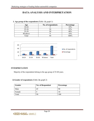 Marketing strategies of leading Indian automobile companies
Page 29
DATA ANALYSIS AND INTERPRETATION
1. Age group of the respondents (Table 1& graph 1)
Age No. of respondents Percentage
18-24 5 10%
25-34 16 32%
35-39 20 40%
40 above 9 18%
Total 50 100%
INTERPRETATION
Majority of the respondents belong to the age group of 35-40 years.
2) Gender of respondents (Table 2& graph 2)
0
20
40
60
18-24 25-34 35-39 40 above Total
No. of respondents
Percentage
Gender No: of Respondent Percentage
Male 45 90
Female 5 10
Total 50 100
 