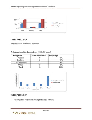 Marketing strategies of leading Indian automobile companies
Page 30
INTERPRETATION
Majority of the respondents are males
3) Occupation of the Respondents (Table 3& graph3)
Occupation No. of respondents Percentage
Business 20 40%
Employee 8 16%
Govt. Employees 13 26%
Others 9 18%
Total 50 100%
INTERPRETATION
Majority of the respondents belong to business category.
0
50
100
Male Female Total
No: of Respondent
Percentage
0
10
20
30
40
50
60
Business Employee Govt.
Employees
Others Total
No. of respondents
Percentage
 