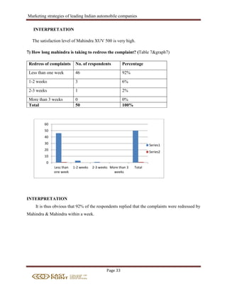 Marketing strategies of leading Indian automobile companies
Page 33
INTERPRETATION
The satisfaction level of Mahindra XUV 500 is very high.
7) How long mahindra is taking to redress the complaint? (Table 7&graph7)
Redress of complaints No. of respondents Percentage
Less than one week 46 92%
1-2 weeks 3 6%
2-3 weeks 1 2%
More than 3 weeks 0 0%
Total 50 100%
INTERPRETATION
It is thus obvious that 92% of the respondents replied that the complaints were redressed by
Mahindra & Mahindra within a week.
0
10
20
30
40
50
60
Less than
one week
1-2 weeks 2-3 weeks More than 3
weeks
Total
Series1
Series2
 