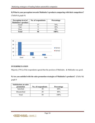 Marketing strategies of leading Indian automobile companies
Page 34
8) What is your perception towards Mahindra’s products comparing with their competitors?
(Table8 & graph 8)
Perception level of
Mahindra’s product
No. of respondents Percentage
Good 37 74%
Fair 9 18%
Poor 4 8%
Total 50 100%
INTERPRETATION
Majority (74%) of the respondents agreed that the position of Mahindra & Mahindra was good.
9) Are you satisfied with the sales promotion strategies of Mahindra’s products? (Table 9&
graph 9
Satisfaction on sales
promotion No. of respondents Percentage
Satisfied 30 60%
Dissatisfied 20 40%
Total 50 100%
0
10
20
30
40
Good Fair Poor
Series1
Series2
 