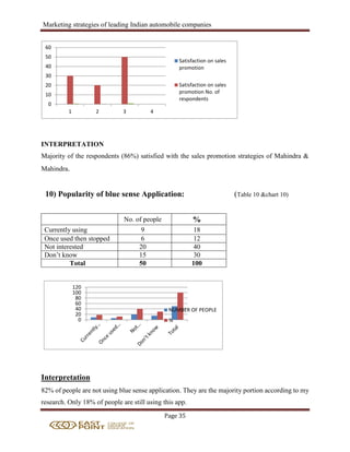 Marketing strategies of leading Indian automobile companies
Page 35
INTERPRETATION
Majority of the respondents (86%) satisfied with the sales promotion strategies of Mahindra &
Mahindra.
10) Popularity of blue sense Application: (Table 10 &chart 10)
No. of people %
Currently using 9 18
Once used then stopped 6 12
Not interested 20 40
Don’t know 15 30
Total 50 100
Interpretation
82% of people are not using blue sense application. They are the majority portion according to my
research. Only 18% of people are still using this app.
0
10
20
30
40
50
60
1 2 3 4
Satisfaction on sales
promotion
Satisfaction on sales
promotion No. of
respondents
0
20
40
60
80
100
120
NUMBER OF PEOPLE
%
 