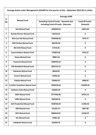 Average Assets under Management (AAUM) for the quarter of July - September 2012 (Rs in Lakhs)


                                                                Average AUM
Sr
               Mutual Fund             Excluding Fund of Funds - Domestic but    Fund Of Funds -
No
                                         including Fund of Funds - Overseas         Domestic

1            Axis Mutual Fund                       1049030.62                       10012.85

2       Baroda Pioneer Mutual Fund                   570218.45                          0

3        Birla Sun Life Mutual Fund                 7290448.58                       7474.77

4        BNP Paribas Mutual Fund                     384199.09                          0

5          BOI AXA Mutual Fund                       27310.45                           0

6       Canara Robeco Mutual Fund                    732854.96                       2793.27

7           Daiwa Mutual Fund                        78867.44                           0

8         Deutsche Mutual Fund                      1680704.32                          0

9       DSP BlackRock Mutual Fund                   3022732.72                          0

10        Edelweiss Mutual Fund                      30649.99                           0

11          Escorts Mutual Fund                      22993.40                           0

12         Fidelity Mutual Fund                      703093.97                       5068.03

13    Franklin Templeton Mutual Fund                3904558.04                      145903.02

14      Goldman Sachs Mutual Fund                    430420.49                          0

15          HDFC Mutual Fund                        9777366.00                       29721.31

16          HSBC Mutual Fund                         499168.44                          0

17      ICICI Prudential Mutual Fund                7638760.69                       11303.56

18           IDBI Mutual Fund                        541281.57                       3847.88

19           IDFC Mutual Fund                       2800418.81                       21334.97
                                                                                         78
20           IIFL Mutual Fund                        19301.50                           0
                                                                                         78

21        Indiabulls Mutual Fund                     224269.76                          0
 