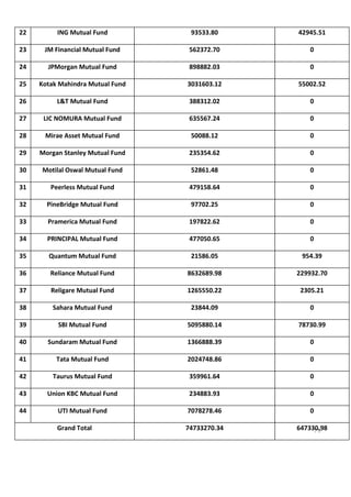 22        ING Mutual Fund          93533.80     42945.51

23    JM Financial Mutual Fund     562372.70       0

24     JPMorgan Mutual Fund        898882.03       0

25   Kotak Mahindra Mutual Fund   3031603.12    55002.52

26        L&T Mutual Fund          388312.02       0

27    LIC NOMURA Mutual Fund       635567.24       0

28    Mirae Asset Mutual Fund      50088.12        0

29   Morgan Stanley Mutual Fund    235354.62       0

30   Motilal Oswal Mutual Fund     52861.48        0

31      Peerless Mutual Fund       479158.64       0

32     PineBridge Mutual Fund      97702.25        0

33     Pramerica Mutual Fund       197822.62       0

34     PRINCIPAL Mutual Fund       477050.65       0

35     Quantum Mutual Fund         21586.05      954.39

36      Reliance Mutual Fund      8632689.98    229932.70

37      Religare Mutual Fund      1265550.22     2305.21

38       Sahara Mutual Fund        23844.09        0

39        SBI Mutual Fund         5095880.14    78730.99

40     Sundaram Mutual Fund       1366888.39       0

41        Tata Mutual Fund        2024748.86       0

42       Taurus Mutual Fund        359961.64       0

43     Union KBC Mutual Fund       234883.93       0

44        UTI Mutual Fund         7078278.46       0

          Grand Total             74733270.34   647330.98
                                                     79
                                                    79
 