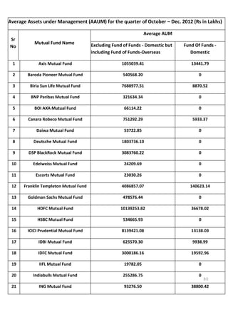 Average Assets under Management (AAUM) for the quarter of October – Dec. 2012 (Rs in Lakhs)

                                                                 Average AUM
Sr
           Mutual Fund Name            Excluding Fund of Funds - Domestic but   Fund Of Funds -
No
                                       including Fund of Funds-Overseas            Domestic

 1           Axis Mutual Fund                        1055039.41                    13441.79

 2      Baroda Pioneer Mutual Fund                   540568.20                        0

 3       Birla Sun Life Mutual Fund                  7688977.51                     8870.52

 4       BNP Paribas Mutual Fund                     321634.34                        0

 5         BOI AXA Mutual Fund                        66114.22                        0

 6      Canara Robeco Mutual Fund                    751292.29                      5933.37

 7          Daiwa Mutual Fund                         53722.85                        0

 8        Deutsche Mutual Fund                       1803736.10                       0

 9      DSP BlackRock Mutual Fund                    3083760.22                       0

 10       Edelweiss Mutual Fund                       24209.69                        0

 11         Escorts Mutual Fund                       23030.26                        0

 12   Franklin Templeton Mutual Fund                 4086857.07                   140623.14

 13     Goldman Sachs Mutual Fund                    478576.44                        0

 14         HDFC Mutual Fund                        10139253.82                    36678.02

 15         HSBC Mutual Fund                         534665.93                        0

 16     ICICI Prudential Mutual Fund                 8139421.08                    13138.03

 17          IDBI Mutual Fund                        625570.30                      9938.99

 18          IDFC Mutual Fund                        3000186.16                    19592.96

 19          IIFL Mutual Fund                         19782.05                        0

 20       Indiabulls Mutual Fund                     255286.75                        0
                                                                                          80
                                                                                          80
 21          ING Mutual Fund                          93276.50                     38800.42
 