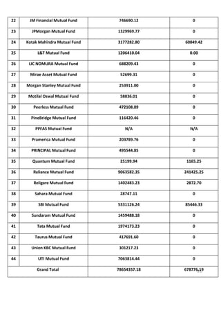 22    JM Financial Mutual Fund     746690.12       0

23     JPMorgan Mutual Fund       1329969.77       0

24   Kotak Mahindra Mutual Fund   3177282.80    60849.42

25        L&T Mutual Fund         1206410.04      0.00

26    LIC NOMURA Mutual Fund       688209.43       0

27    Mirae Asset Mutual Fund      52699.31        0

28   Morgan Stanley Mutual Fund    253911.00       0

29   Motilal Oswal Mutual Fund     58836.01        0

30      Peerless Mutual Fund       472108.89       0

31     PineBridge Mutual Fund      116420.46       0

32       PPFAS Mutual Fund           N/A          N/A

33     Pramerica Mutual Fund       203789.76       0

34     PRINCIPAL Mutual Fund       495544.85       0

35     Quantum Mutual Fund         25199.94      1165.25

36      Reliance Mutual Fund      9063582.35    241425.25

37      Religare Mutual Fund      1402483.23     2872.70

38       Sahara Mutual Fund        28747.11        0

39        SBI Mutual Fund         5331126.24    85446.33

40     Sundaram Mutual Fund       1459488.18       0

41        Tata Mutual Fund        1974173.23       0

42       Taurus Mutual Fund        417691.60       0

43     Union KBC Mutual Fund       301217.23       0

44        UTI Mutual Fund         7063814.44       0

          Grand Total             78654357.18   678776.19
                                                      81
                                                       81
 