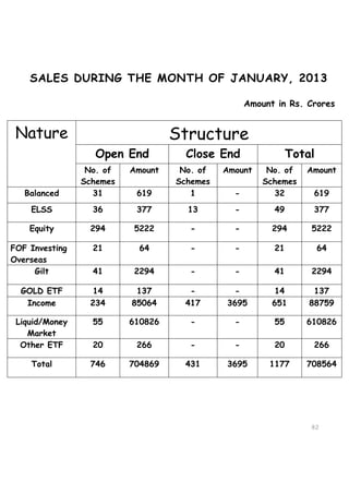 SALES DURING THE MONTH OF JANUARY, 2013

                                                   Amount in Rs. Crores


 Nature                            Structure
                  Open End           Close End                Total
                 No. of   Amount    No. of   Amount     No. of   Amount
                Schemes            Schemes             Schemes
   Balanced       31       619        1        -         32       619
    ELSS          36       377       13        -         49       377

    Equity       294      5222       -         -         294      5222

FOF Investing     21        64       -         -         21           64
Overseas
     Gilt         41      2294       -         -         41       2294

  GOLD ETF        14       137       -         -          14       137
   Income        234      85064     417      3695        651      88759

 Liquid/Money     55      610826     -         -         55      610826
    Market
  Other ETF       20       266       -         -         20       266

    Total        746      704869    431      3695       1177     708564




                                                                  82
                                                                  82
 