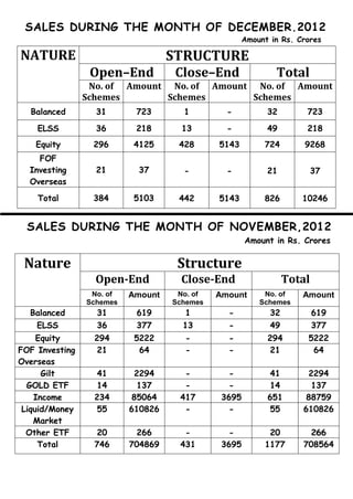 SALES DURING THE MONTH OF DECEMBER,2012
                                                    Amount in Rs. Crores

NATURE                             STRUCTURE
                 Open–End           Close–End               Total
                 No. of Amount No. of Amount No. of Amount
                Schemes       Schemes       Schemes
  Balanced        31       723       1         -          32        723

    ELSS          36       218       13        -          49        218
    Equity       296       4125     428      5143        724        9268
    FOF
  Investing       21        37       -         -          21            37
  Overseas
    Total        384       5103     442      5143        826       10246


 SALES DURING THE MONTH OF NOVEMBER,2012
                                                     Amount in Rs. Crores

 Nature                             Structure
                  Open-End           Close-End                  Total
                 No. of   Amount    No. of   Amount      No. of    Amount
                Schemes            Schemes              Schemes
  Balanced        31       619       1         -           32           619
    ELSS          36       377       13        -           49           377
     Equity       294      5222      -         -          294       5222
FOF Investing      21       64       -         -           21        64
Overseas
      Gilt         41      2294      -          -          41       2294
  GOLD ETF         14       137      -          -          14        137
    Income        234      85064    417       3695        651       88759
 Liquid/Money      55     610826     -          -          55      610826
    Market
  Other ETF        20       266      -          -         20         266
                                                                      83
                                                                      83
     Total        746     704869    431       3695       1177      708564
 