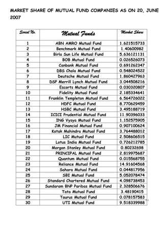 MARKET SHARE OF MUTUAL FUND COMPANIES AS ON 20, JUNE
2007


   Serial No.           Mutual Funds               Market Share

       1             ABN AMRO Mutual Fund          1.621515733
       2              Benchmark Mutual Fund         1.40600982
       3            Birla Sun Life Mutual Fund     5.636121131
       4                  BOB Mutual Fund          0.026526073
       5               Canbank Mutual Fund         0.691262347
       6              DBS Chola Mutual Fund        0.548024522
       7               Deutsche Mutual Fund        1.860427963
       8          DSP Merrill Lynch Mutual Fund    3.044508216
       9                Escorts Mutual Fund        0.030320807
       10               Fidelity Mutual Fund       2.185334641
       11        Franklin Templeton Mutual Fund    6.564726022
       12                HDFC Mutual Fund          8.770629459
       13                HSBC Mutual Fund          3.495188719
       14         ICICI Prudential Mutual Fund     11.90396033
       15             ING Vysya Mutual Fund        1.152575905
       16            JM Financial Mutual Fund      0.907100624
       17          Kotak Mahindra Mutual Fund      3.764488012
       18                 LIC Mutual Fund          2.508606515
       19            Lotus India Mutual Fund       0.726212785
       20          Morgan Stanley Mutual Fund       0.80232698
       21            PRINCIPAL Mutual Fund         2.819975687
       22              Quantum Mutual Fund         0.015568755
       23              Reliance Mutual Fund        14.91604568
       24               Sahara Mutual Fund         0.044817956
       25                 SBI Mutual Fund          5.052078474
       26        Standard Chartered Mutual Fund    4.098738453
       27       Sundaram BNP Paribas Mutual Fund   2.328506676
       28                Tata Mutual Fund           3.48190415
       29               Taurus Mutual Fund         0.078157583
                                                               84
       30                 UTI Mutual Fund          9.518339988 84
 