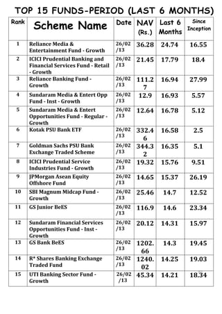 TOP 15 FUNDS-PERIOD (LAST 6 MONTHS)
        Scheme Name                       Date NAV Last 6
Rank                                                                Since
                                                                  Inception
                                               (Rs.) Months
 1     Reliance Media &                   26/02   36.28   24.74   16.55
       Entertainment Fund - Growth        /13
 2     ICICI Prudential Banking and       26/02   21.45   17.79    18.4
       Financial Services Fund - Retail   /13
       - Growth
 3     Reliance Banking Fund -            26/02   111.2   16.94   27.99
       Growth                             /13
                                                    7
 4     Sundaram Media & Entert Opp        26/02    12.9   16.93    5.57
       Fund - Inst - Growth               /13
 5     Sundaram Media & Entert            26/02   12.64   16.78    5.12
       Opportunities Fund - Regular -     /13
       Growth
 6     Kotak PSU Bank ETF                 26/02   332.4   16.58     2.5
                                          /13
                                                    6
 7     Goldman Sachs PSU Bank             26/02   344.3   16.35     5.1
       Exchange Traded Scheme             /13
                                                    2
 8     ICICI Prudential Service           26/02   19.32   15.76    9.51
       Industries Fund - Growth           /13
 9     JPMorgan Asean Equity              26/02   14.65   15.37   26.19
       Offshore Fund                      /13
 10    SBI Magnum Midcap Fund -           26/02   25.46   14.7    12.52
       Growth                             /13
 11    GS Junior BeES                     26/02   116.9   14.6    23.34
                                          /13
 12    Sundaram Financial Services        26/02   20.12   14.31   15.97
       Opportunities Fund - Inst -        /13
       Growth
 13    GS Bank BeES                       26/02   1202.   14.3    19.45
                                          /13
                                                   66
 14    R* Shares Banking Exchange         26/02   1240.   14.25   19.03
       Traded Fund                        /13
                                                   02
                                                                      85
 15    UTI Banking Sector Fund -          26/02   45.34   14.21   18.34
                                                                    85
       Growth                              /13
 